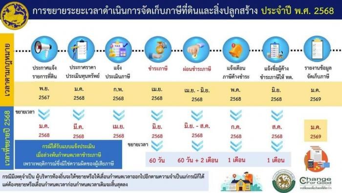 ประกาศ อบต.บ้านเนิน เรื่อง การขยายกำหนดเวลาดำเนินการตามพระราชบัญญัติภาษีที่ดินและสิ่งปลูกสร้าง พ.ศ.2562 ประจำปี พ.ศ.2568