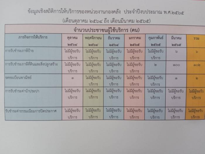 สถิติการให้บริการกองคลัง